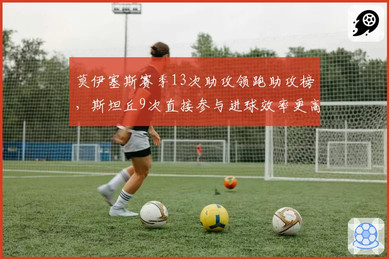 莫伊塞斯赛季13次助攻领跑助攻榜，斯坦丘9次直接参与进球效率更高